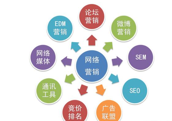 中小型企業(yè)如何進行網(wǎng)絡(luò)營銷