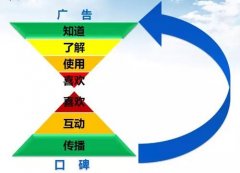網(wǎng)絡(luò)營銷運(yùn)營—優(yōu)質(zhì)的廣告