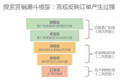 輕松提升百度競(jìng)價(jià)推廣著陸頁(yè)面轉(zhuǎn)化率