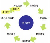 電子商務(wù)網(wǎng)站建設(shè)需要做好哪些準(zhǔn)備