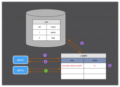老哥，我這里有篇Hibernate和Mybaitis緩存，你要不要看看？