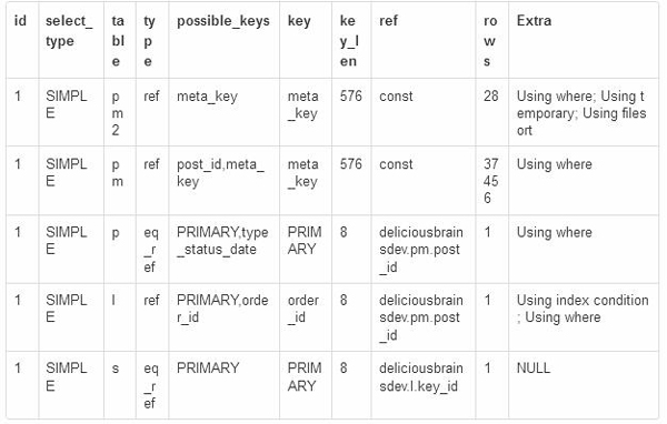 提升網(wǎng)站訪問速度的SQL查詢優(yōu)化技巧