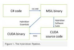 技術(shù)帖:GPU上的高性能C#——Hybridizer