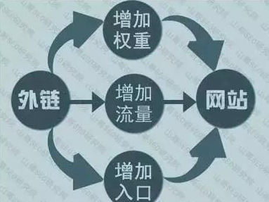 網站外鏈的優(yōu)化技巧