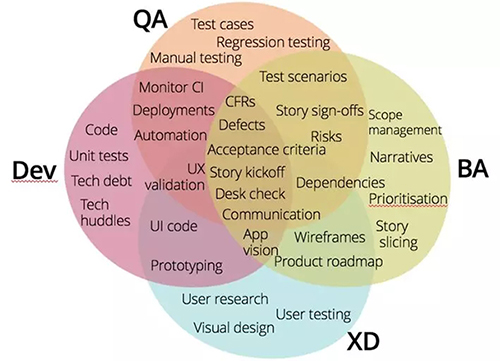 敏捷開發(fā)中不同角色共享職責